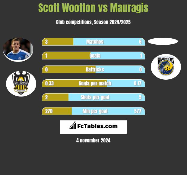 Scott Wootton vs Mauragis h2h player stats