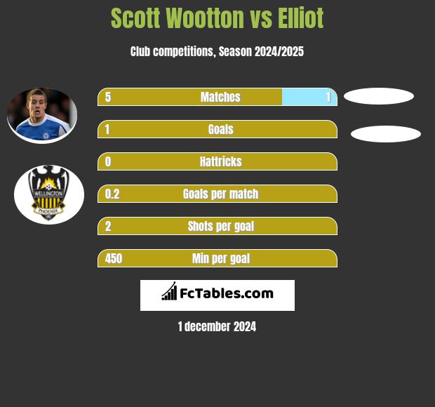 Scott Wootton vs Elliot h2h player stats