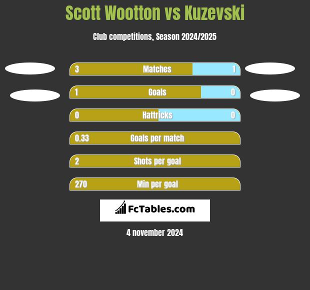 Scott Wootton vs Kuzevski h2h player stats