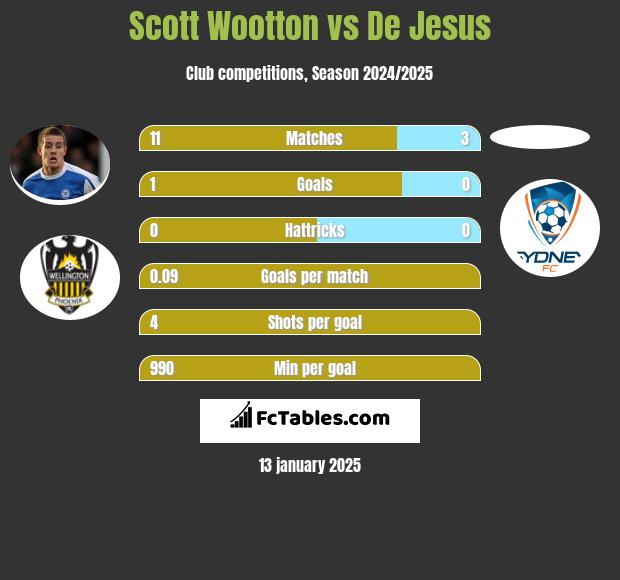 Scott Wootton vs De Jesus h2h player stats