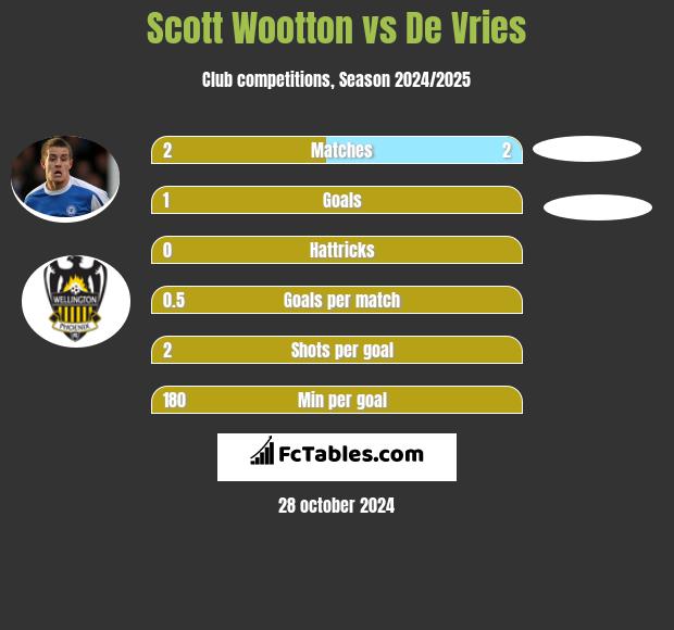 Scott Wootton vs De Vries h2h player stats