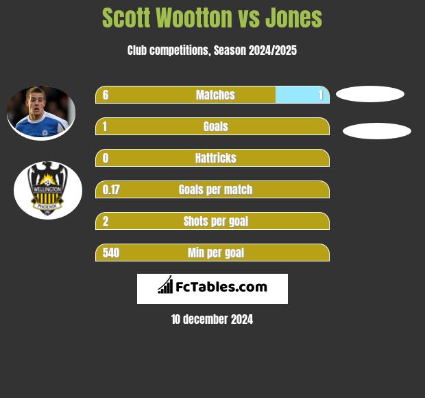 Scott Wootton vs Jones h2h player stats