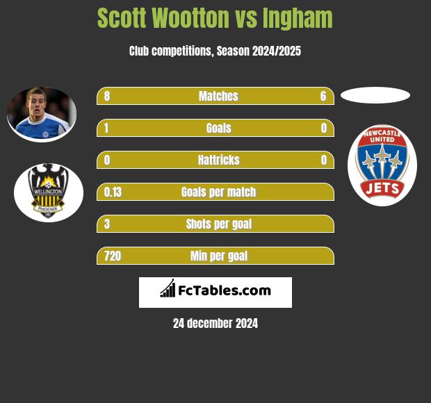 Scott Wootton vs Ingham h2h player stats