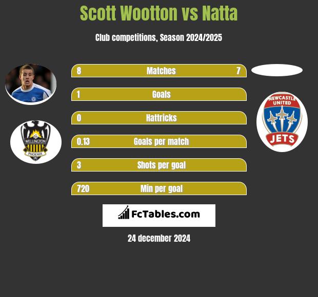 Scott Wootton vs Natta h2h player stats