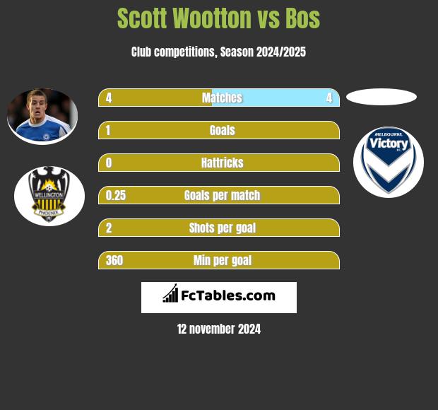 Scott Wootton vs Bos h2h player stats