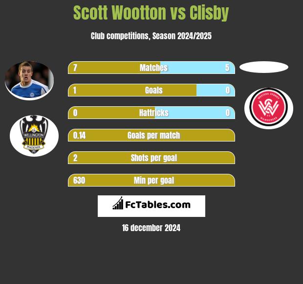 Scott Wootton vs Clisby h2h player stats