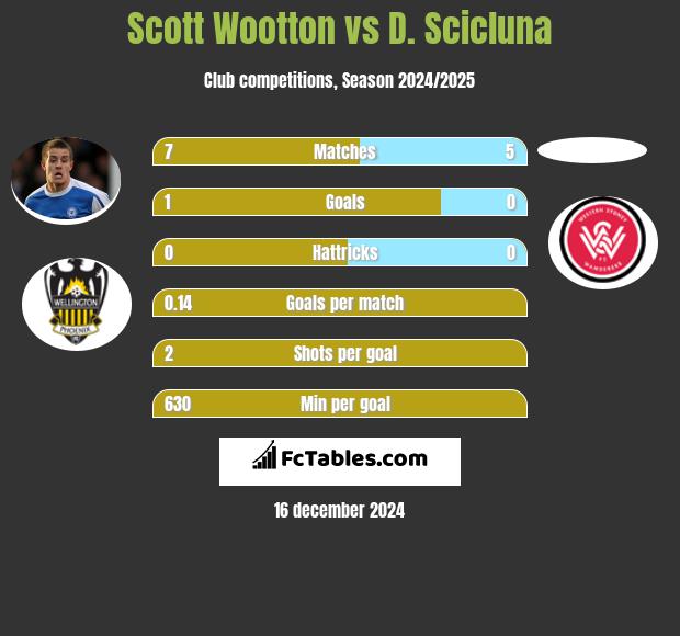 Scott Wootton vs D. Scicluna h2h player stats