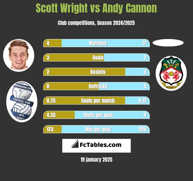 Scott Wright vs Andy Cannon h2h player stats