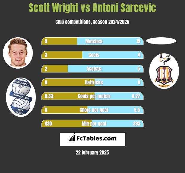 Scott Wright vs Antoni Sarcevic h2h player stats