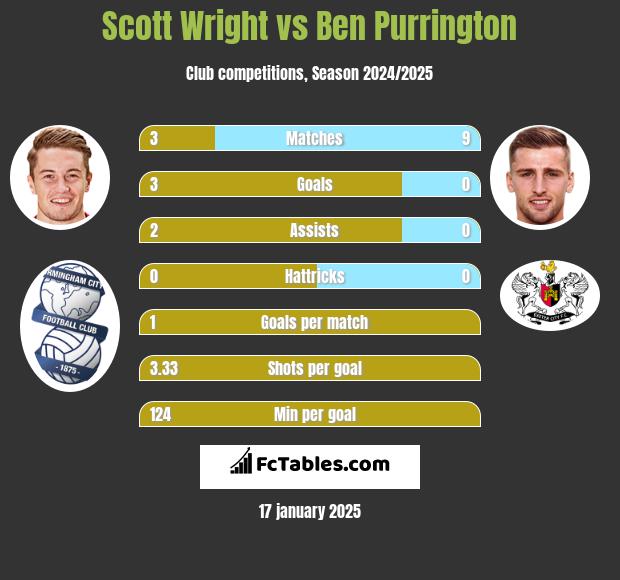 Scott Wright vs Ben Purrington h2h player stats