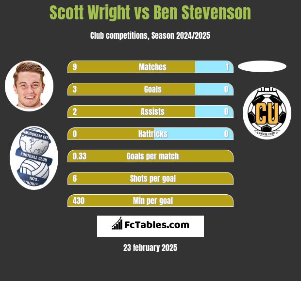 Scott Wright vs Ben Stevenson h2h player stats