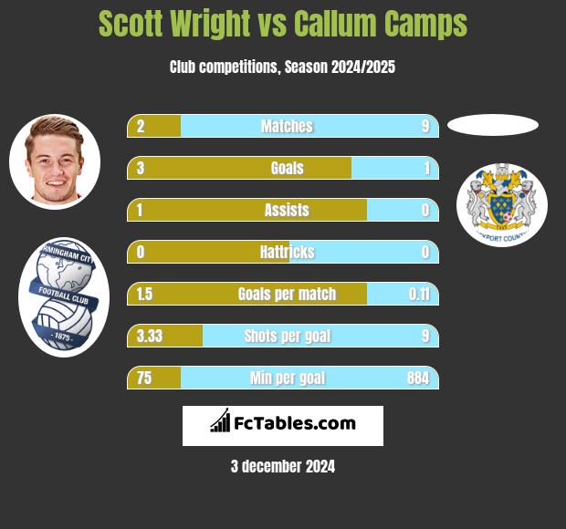 Scott Wright vs Callum Camps h2h player stats