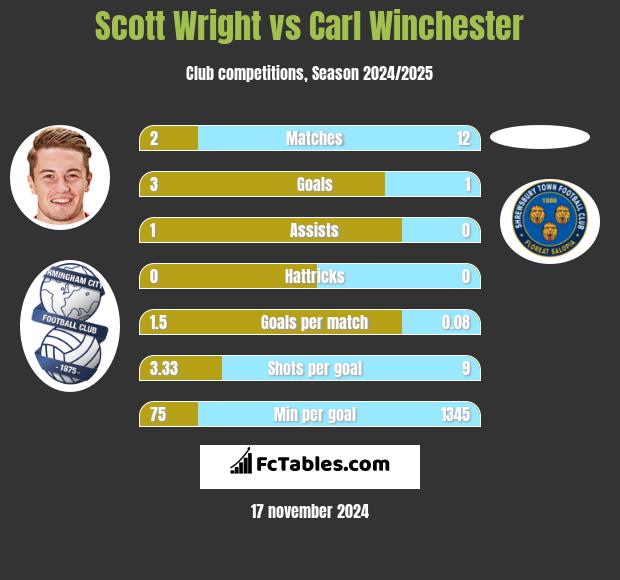 Scott Wright vs Carl Winchester h2h player stats