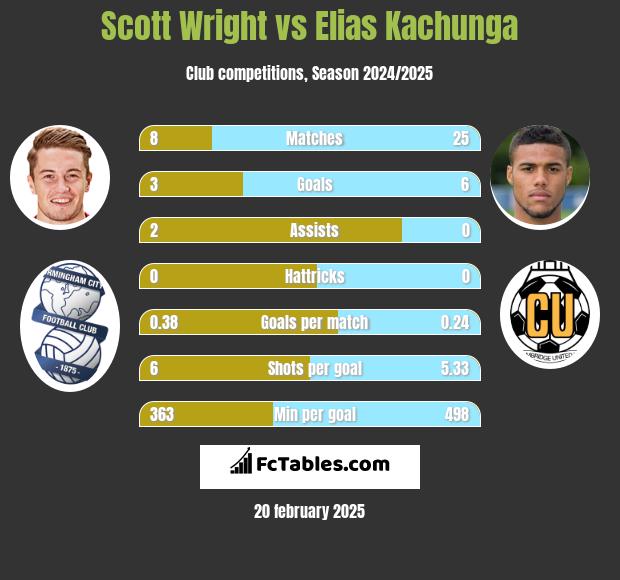 Scott Wright vs Elias Kachunga h2h player stats