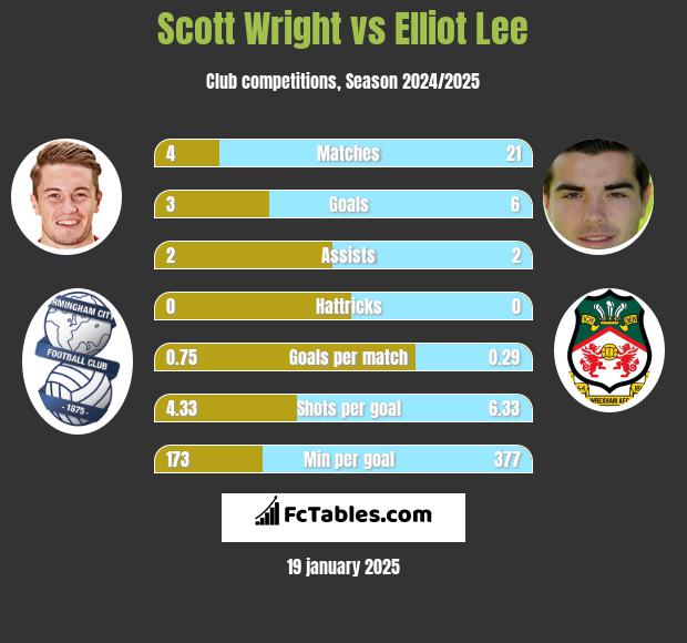 Scott Wright vs Elliot Lee h2h player stats