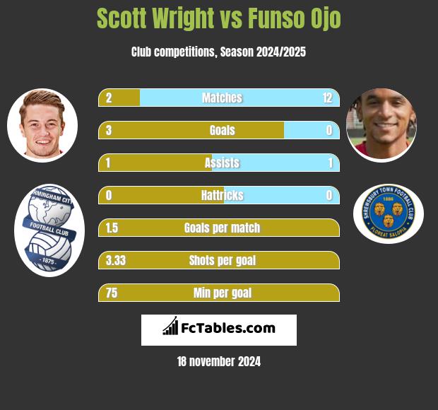 Scott Wright vs Funso Ojo h2h player stats