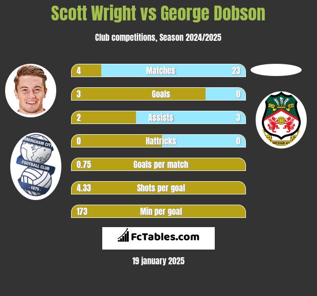 Scott Wright vs George Dobson h2h player stats