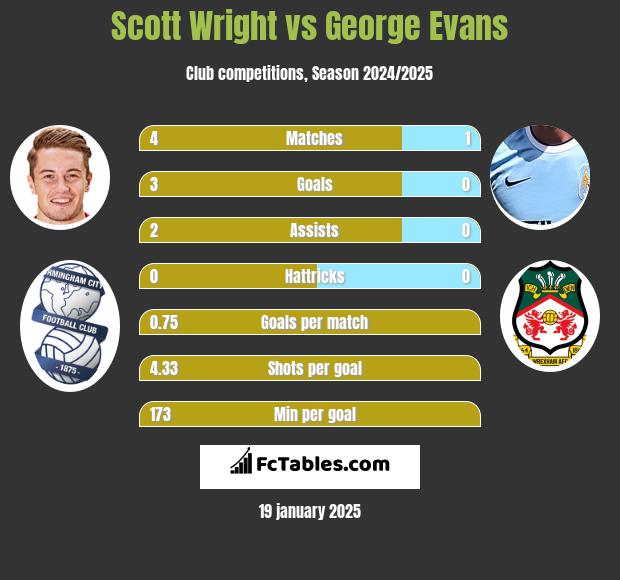 Scott Wright vs George Evans h2h player stats