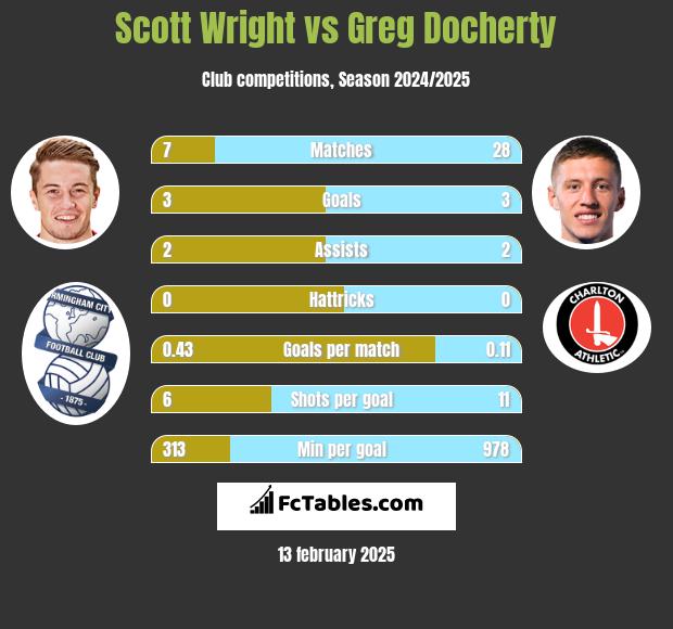 Scott Wright vs Greg Docherty h2h player stats