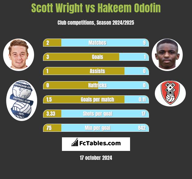 Scott Wright vs Hakeem Odofin h2h player stats