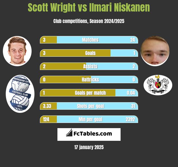 Scott Wright vs Ilmari Niskanen h2h player stats