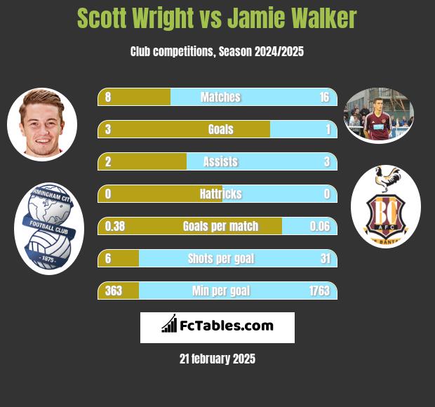 Scott Wright vs Jamie Walker h2h player stats