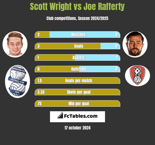 Scott Wright vs Joe Rafferty h2h player stats