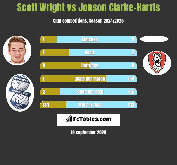 Scott Wright vs Jonson Clarke-Harris h2h player stats