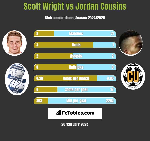 Scott Wright vs Jordan Cousins h2h player stats