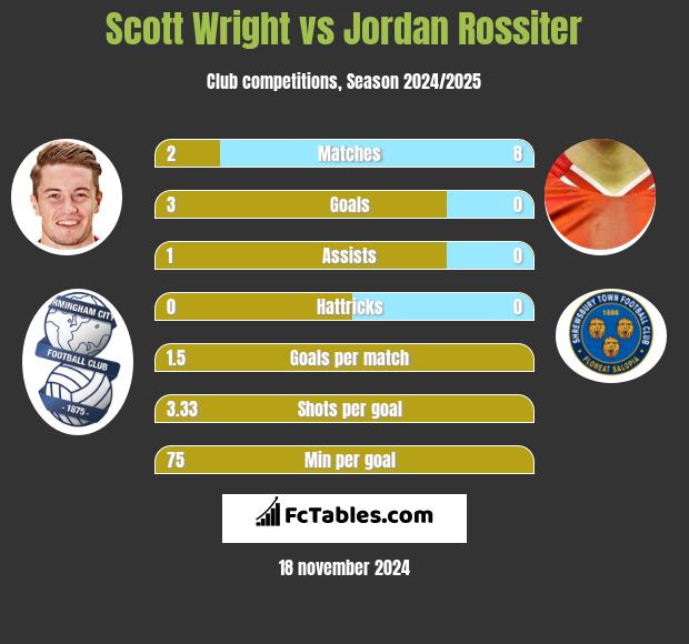 Scott Wright vs Jordan Rossiter h2h player stats