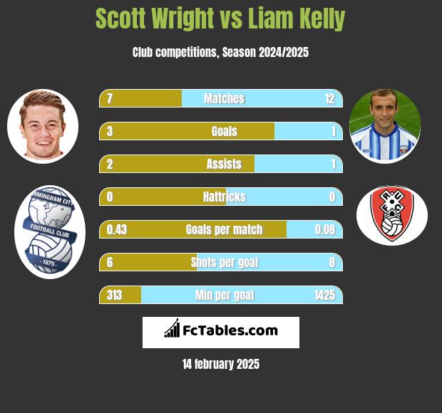 Scott Wright vs Liam Kelly h2h player stats