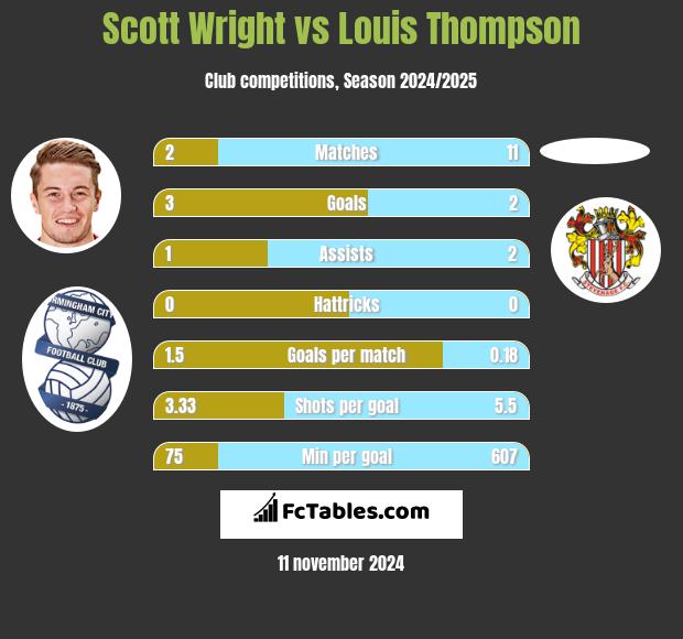 Scott Wright vs Louis Thompson h2h player stats