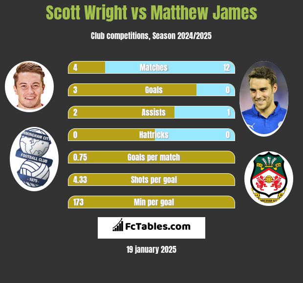 Scott Wright vs Matthew James h2h player stats