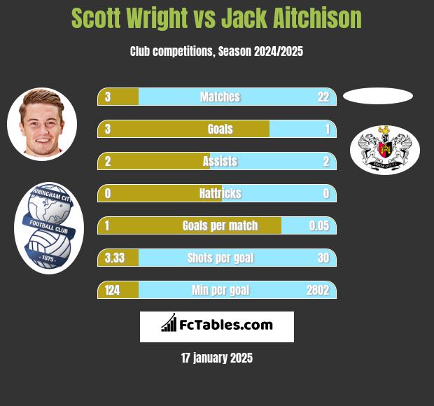 Scott Wright vs Jack Aitchison h2h player stats