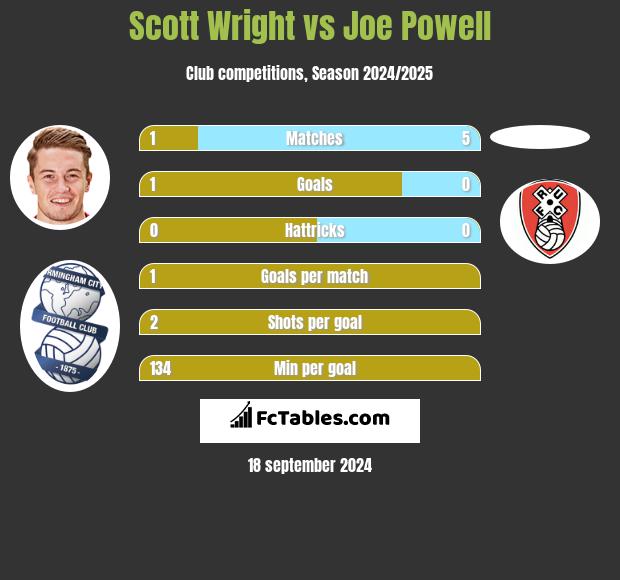 Scott Wright vs Joe Powell h2h player stats