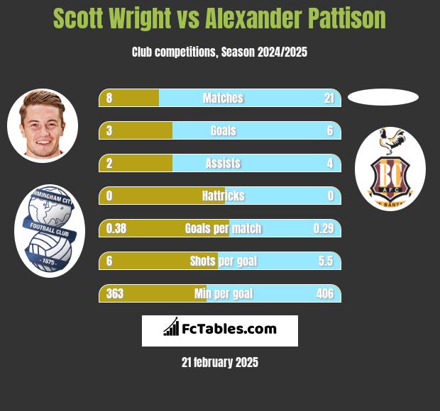 Scott Wright vs Alexander Pattison h2h player stats