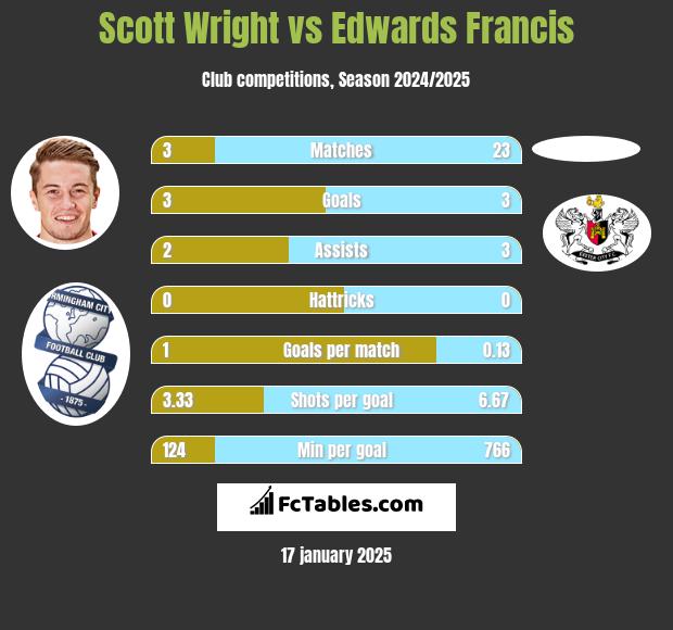 Scott Wright vs Edwards Francis h2h player stats