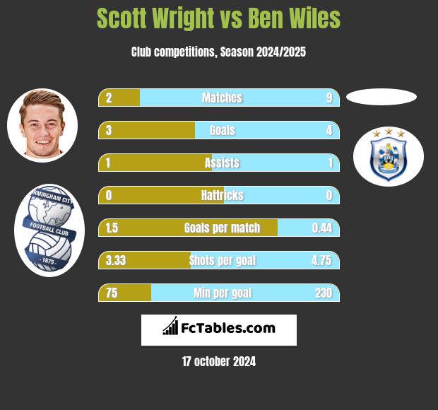 Scott Wright vs Ben Wiles h2h player stats