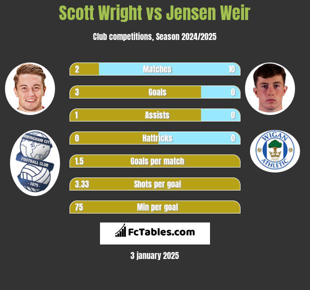 Scott Wright vs Jensen Weir h2h player stats