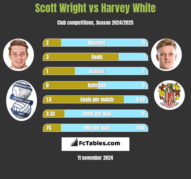 Scott Wright vs Harvey White h2h player stats