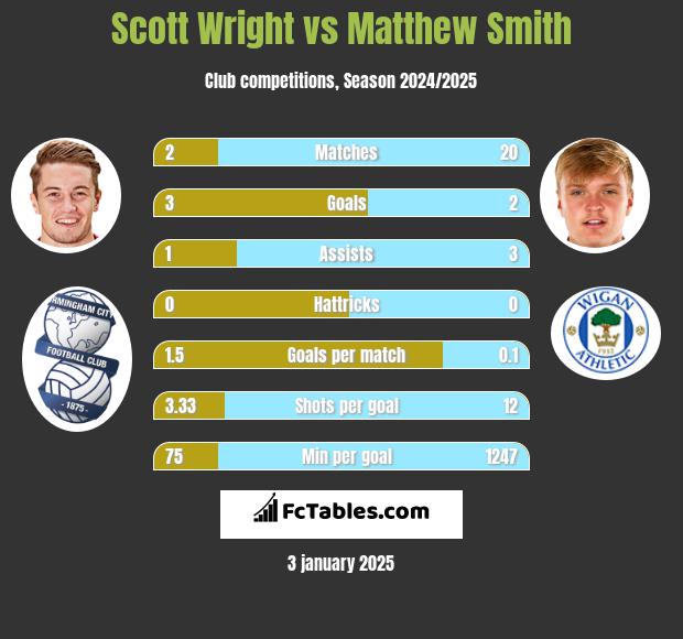 Scott Wright vs Matthew Smith h2h player stats