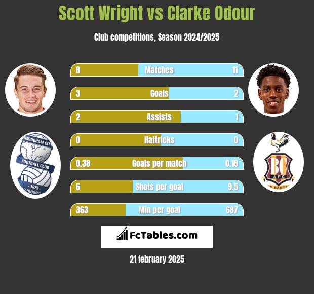 Scott Wright vs Clarke Odour h2h player stats