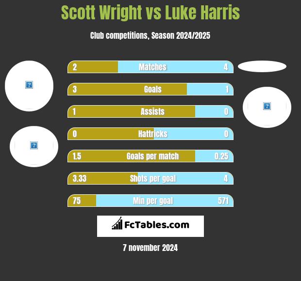 Scott Wright vs Luke Harris h2h player stats