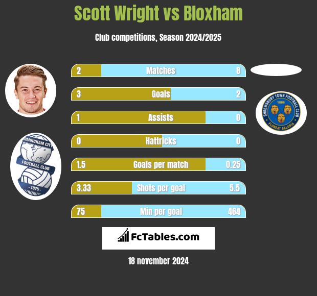 Scott Wright vs Bloxham h2h player stats