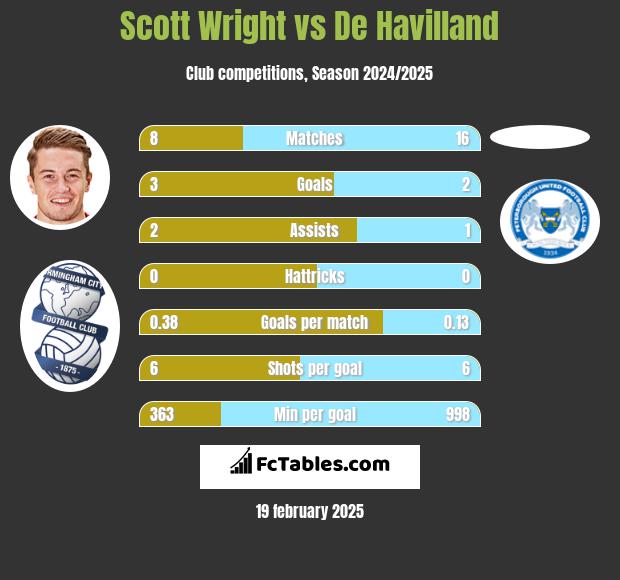 Scott Wright vs De Havilland h2h player stats