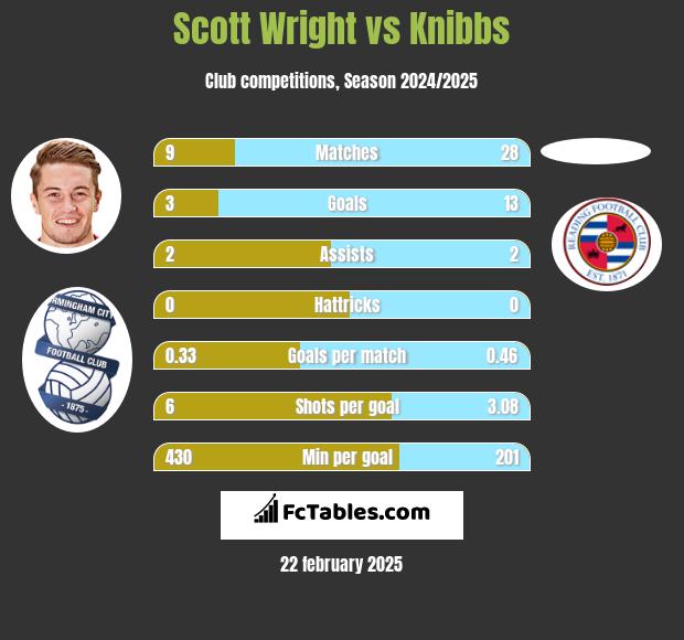 Scott Wright vs Knibbs h2h player stats