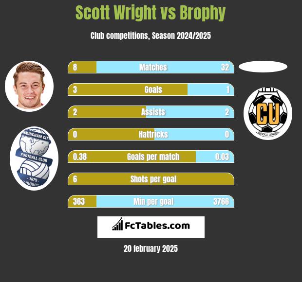 Scott Wright vs Brophy h2h player stats