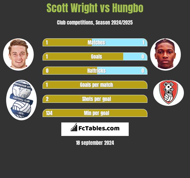 Scott Wright vs Hungbo h2h player stats