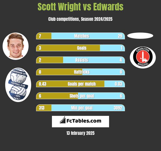 Scott Wright vs Edwards h2h player stats