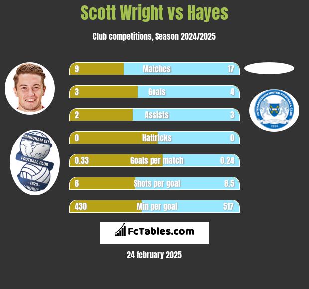 Scott Wright vs Hayes h2h player stats